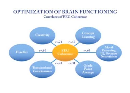 EEG Coherence corelates with ...