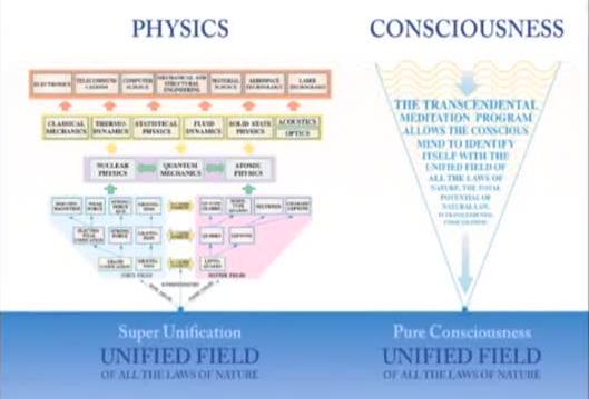 Modern Physics - Unified Field Theory and Consciousness