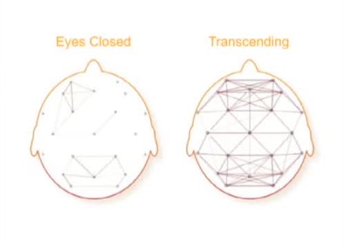 EEG coherence during transcending (Samadhi)