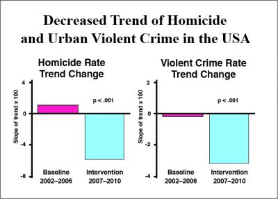Societal Violence and Collective Consciousness Reduction of U.S. Homicide and Urban Violent Crime Rates