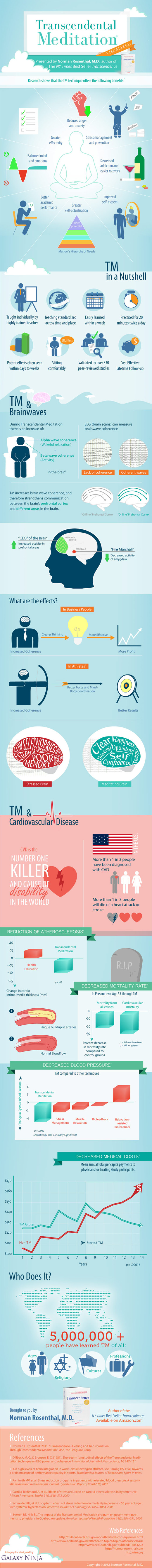 Transcendental Meditation Visualized - Infographic